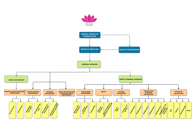 Organize Diagrams